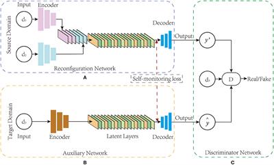 Self-supervised learning for modal transfer of brain imaging